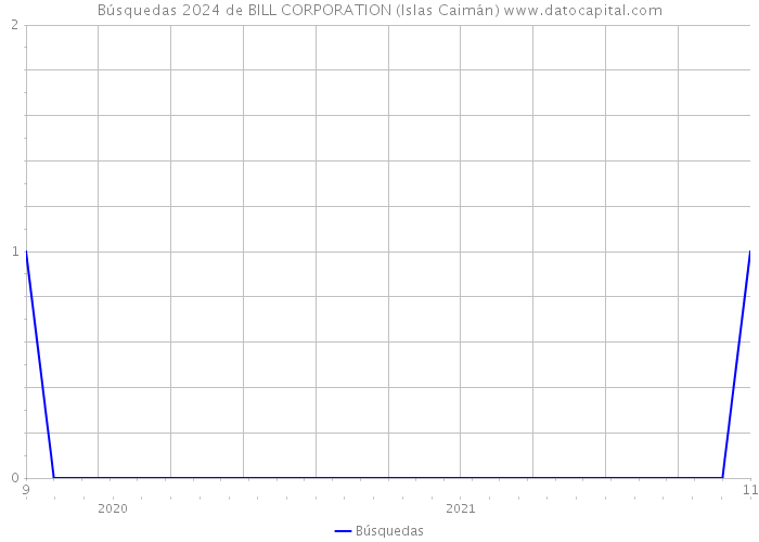 Búsquedas 2024 de BILL CORPORATION (Islas Caimán) 