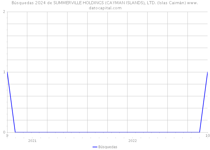 Búsquedas 2024 de SUMMERVILLE HOLDINGS (CAYMAN ISLANDS), LTD. (Islas Caimán) 