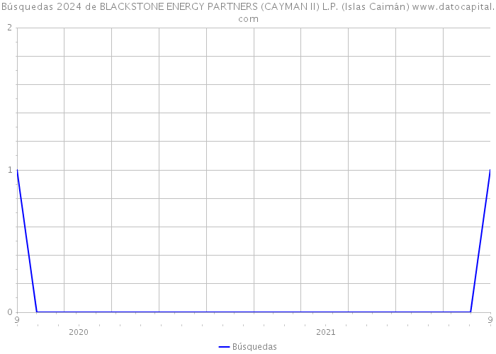 Búsquedas 2024 de BLACKSTONE ENERGY PARTNERS (CAYMAN II) L.P. (Islas Caimán) 