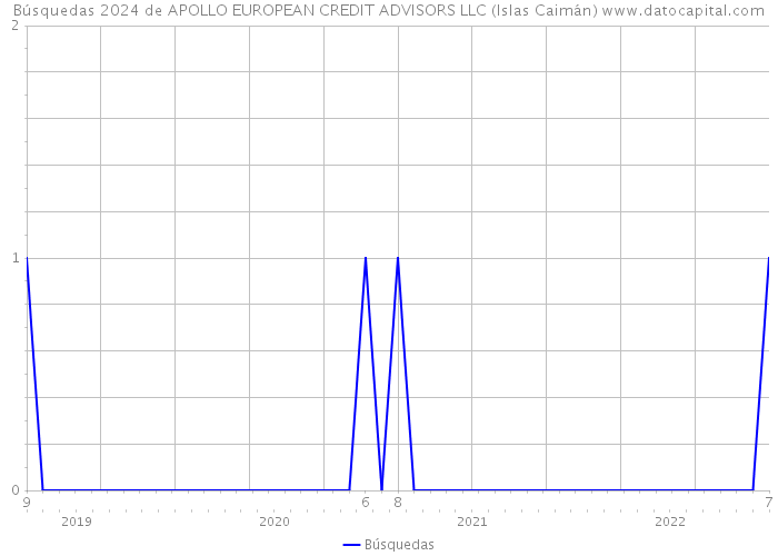 Búsquedas 2024 de APOLLO EUROPEAN CREDIT ADVISORS LLC (Islas Caimán) 