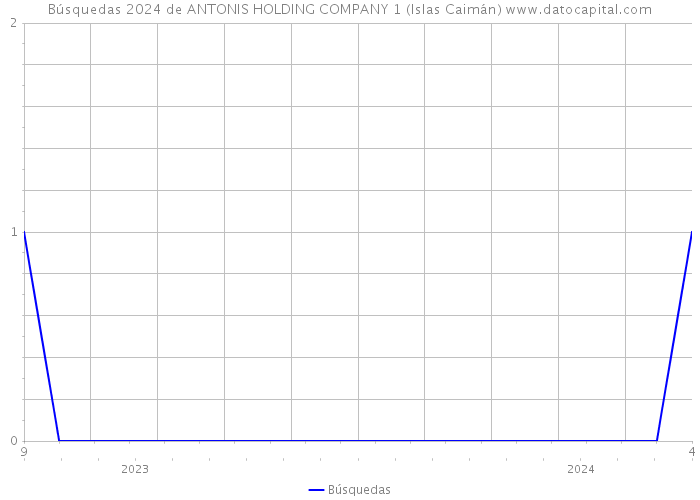 Búsquedas 2024 de ANTONIS HOLDING COMPANY 1 (Islas Caimán) 