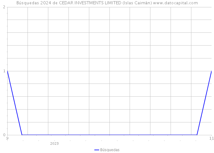 Búsquedas 2024 de CEDAR INVESTMENTS LIMITED (Islas Caimán) 
