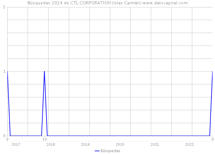 Búsquedas 2024 de CTL CORPORATION (Islas Caimán) 