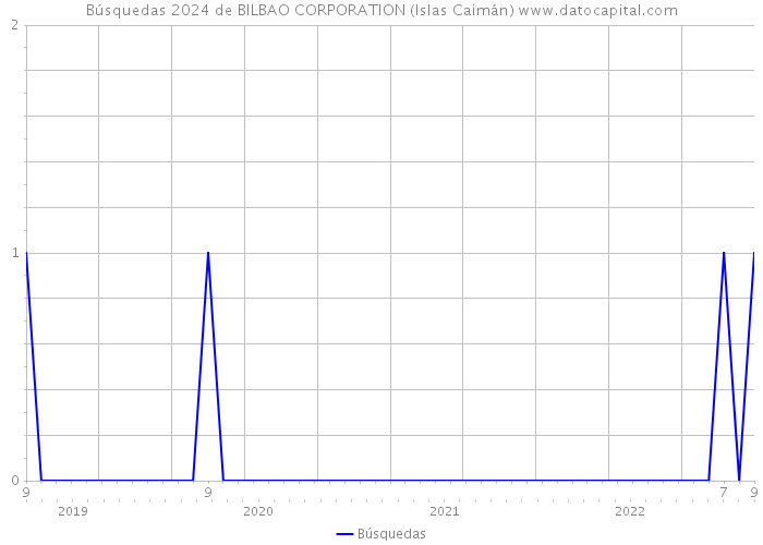 Búsquedas 2024 de BILBAO CORPORATION (Islas Caimán) 
