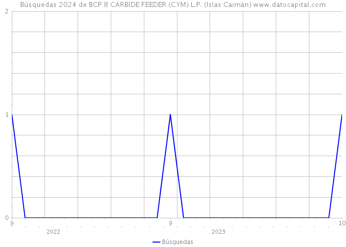 Búsquedas 2024 de BCP 8 CARBIDE FEEDER (CYM) L.P. (Islas Caimán) 