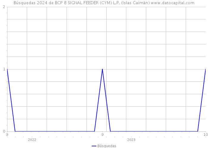 Búsquedas 2024 de BCP 8 SIGNAL FEEDER (CYM) L.P. (Islas Caimán) 