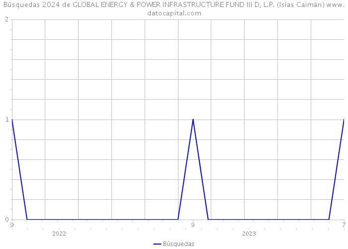 Búsquedas 2024 de GLOBAL ENERGY & POWER INFRASTRUCTURE FUND III D, L.P. (Islas Caimán) 