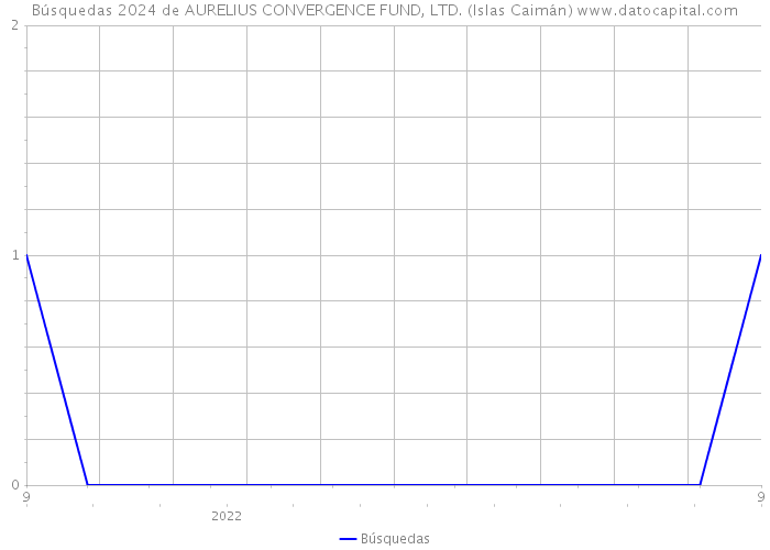 Búsquedas 2024 de AURELIUS CONVERGENCE FUND, LTD. (Islas Caimán) 