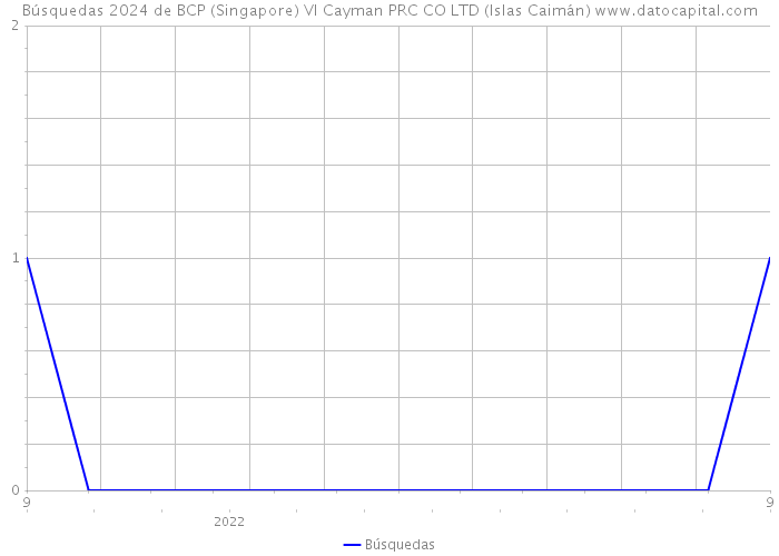 Búsquedas 2024 de BCP (Singapore) VI Cayman PRC CO LTD (Islas Caimán) 