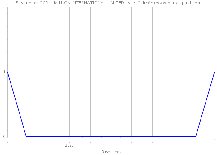 Búsquedas 2024 de LUCA INTERNATIONAL LIMITED (Islas Caimán) 