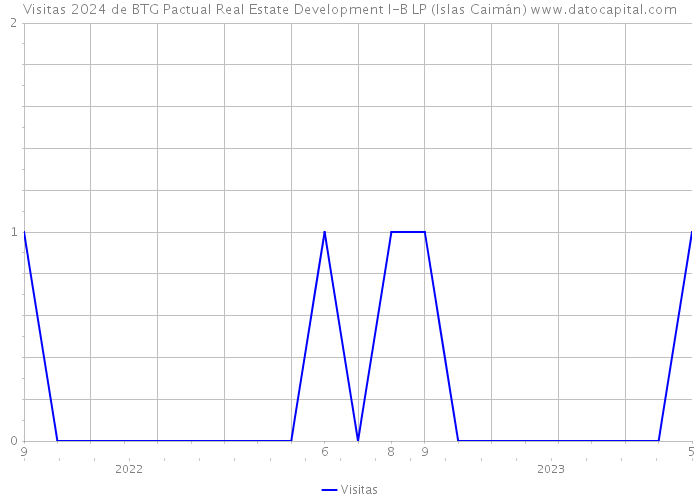 Visitas 2024 de BTG Pactual Real Estate Development I-B LP (Islas Caimán) 