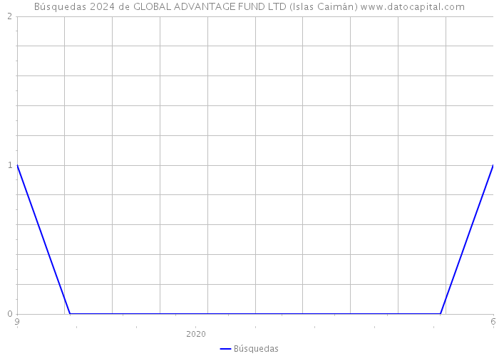 Búsquedas 2024 de GLOBAL ADVANTAGE FUND LTD (Islas Caimán) 