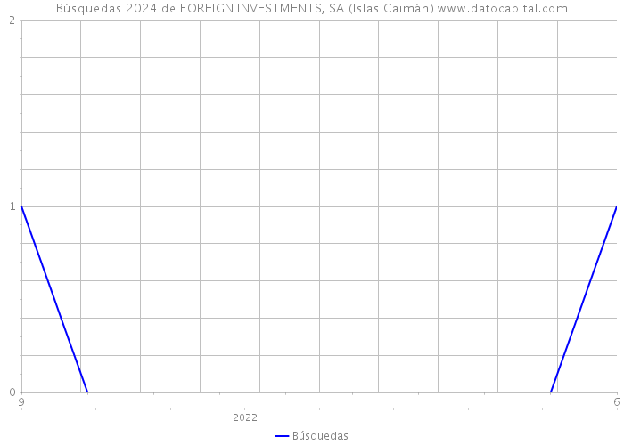 Búsquedas 2024 de FOREIGN INVESTMENTS, SA (Islas Caimán) 