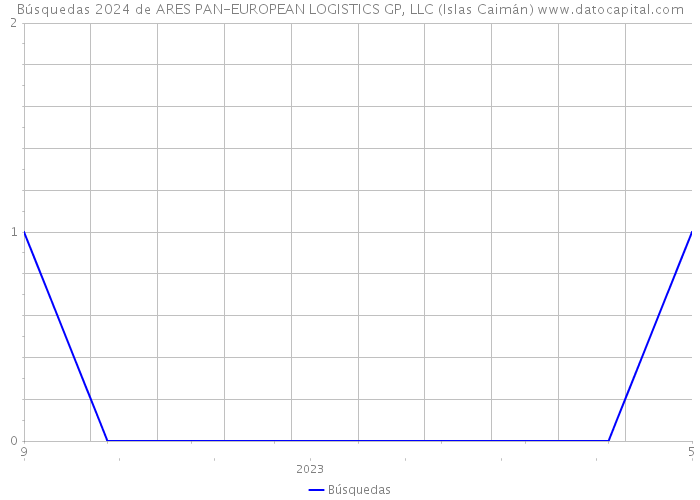 Búsquedas 2024 de ARES PAN-EUROPEAN LOGISTICS GP, LLC (Islas Caimán) 