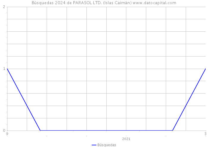 Búsquedas 2024 de PARASOL LTD. (Islas Caimán) 