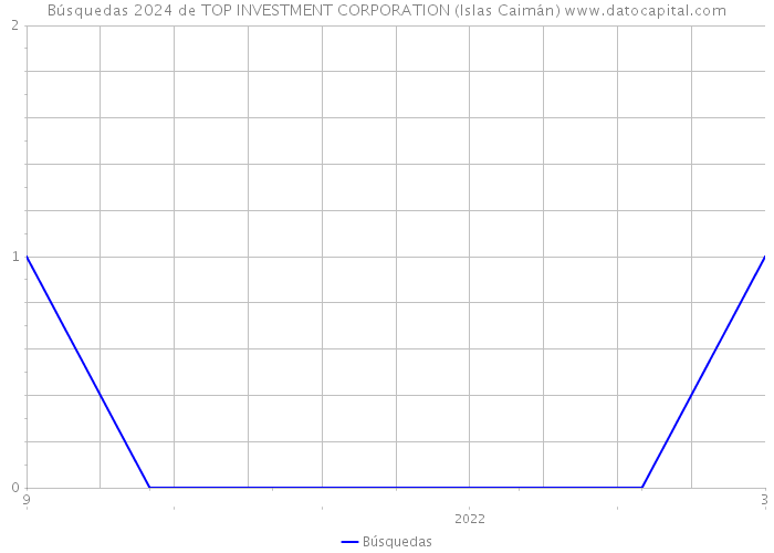 Búsquedas 2024 de TOP INVESTMENT CORPORATION (Islas Caimán) 