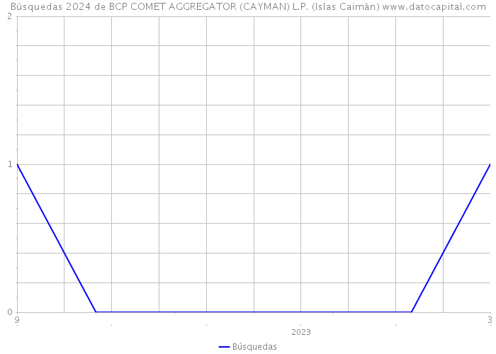 Búsquedas 2024 de BCP COMET AGGREGATOR (CAYMAN) L.P. (Islas Caimán) 