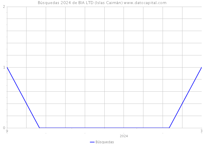 Búsquedas 2024 de BIA LTD (Islas Caimán) 