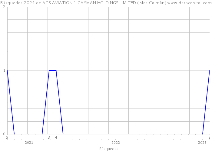 Búsquedas 2024 de ACS AVIATION 1 CAYMAN HOLDINGS LIMITED (Islas Caimán) 