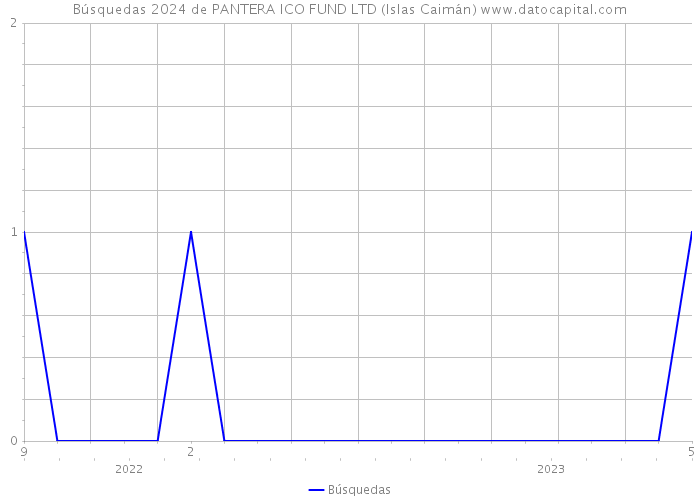 Búsquedas 2024 de PANTERA ICO FUND LTD (Islas Caimán) 