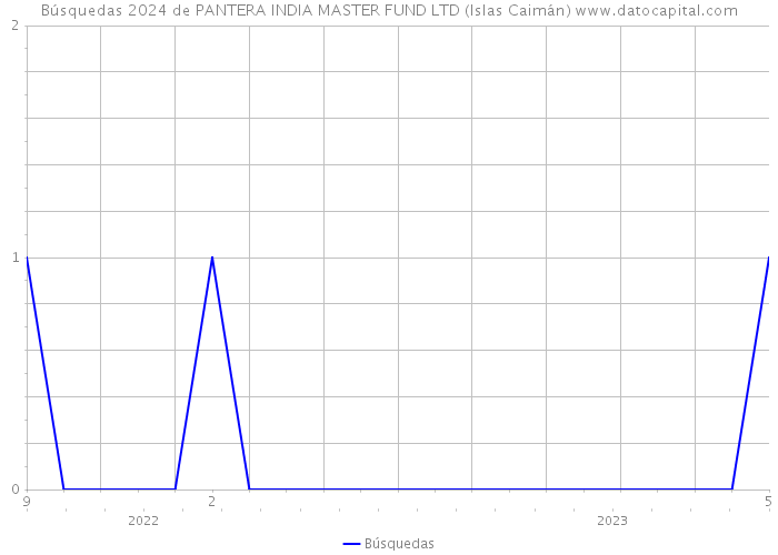 Búsquedas 2024 de PANTERA INDIA MASTER FUND LTD (Islas Caimán) 