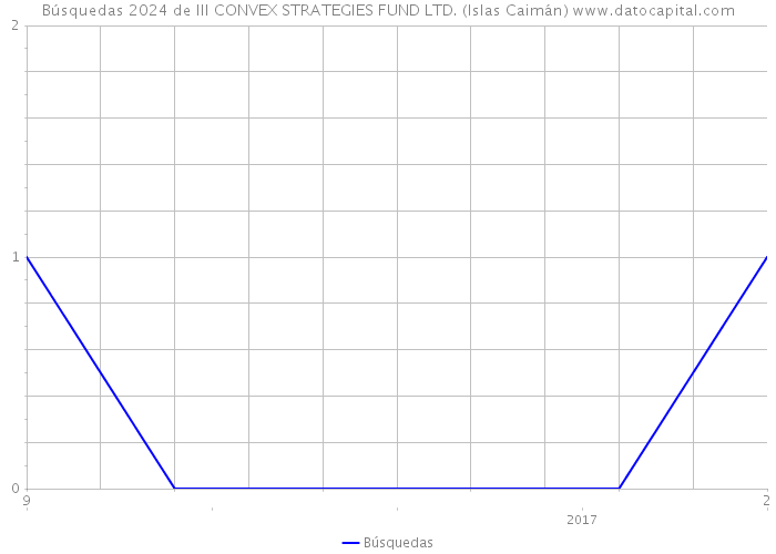 Búsquedas 2024 de III CONVEX STRATEGIES FUND LTD. (Islas Caimán) 