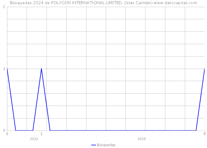 Búsquedas 2024 de POLYGON INTERNATIONAL LIMITED. (Islas Caimán) 