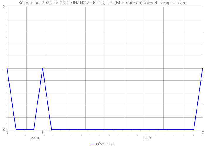 Búsquedas 2024 de CICC FINANCIAL FUND, L.P. (Islas Caimán) 