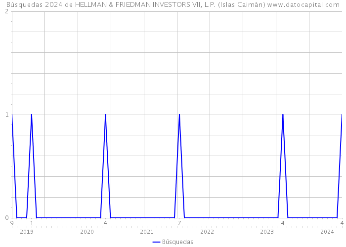 Búsquedas 2024 de HELLMAN & FRIEDMAN INVESTORS VII, L.P. (Islas Caimán) 