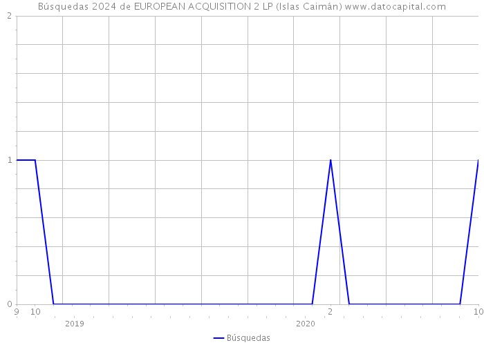 Búsquedas 2024 de EUROPEAN ACQUISITION 2 LP (Islas Caimán) 