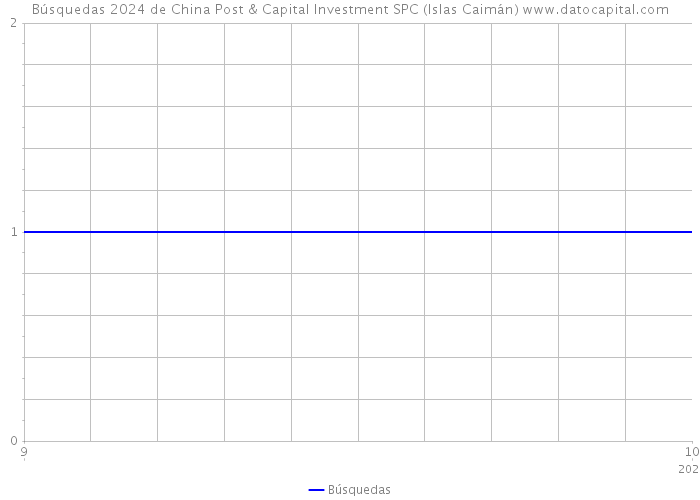 Búsquedas 2024 de China Post & Capital Investment SPC (Islas Caimán) 