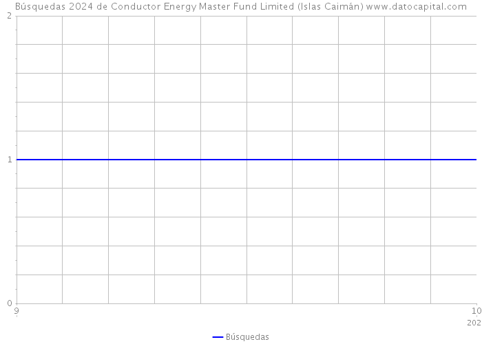 Búsquedas 2024 de Conductor Energy Master Fund Limited (Islas Caimán) 