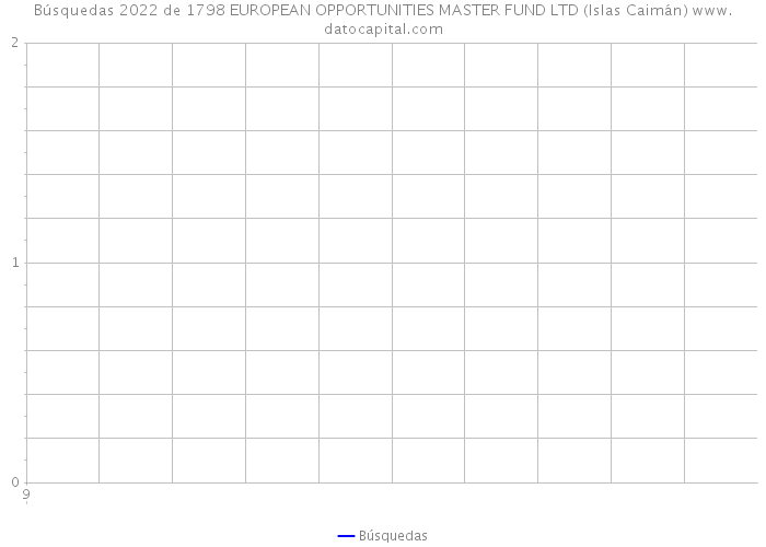 Búsquedas 2022 de 1798 EUROPEAN OPPORTUNITIES MASTER FUND LTD (Islas Caimán) 