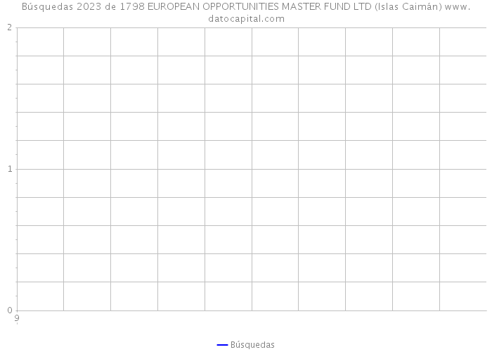Búsquedas 2023 de 1798 EUROPEAN OPPORTUNITIES MASTER FUND LTD (Islas Caimán) 