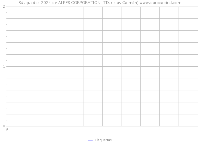 Búsquedas 2024 de ALPES CORPORATION LTD. (Islas Caimán) 
