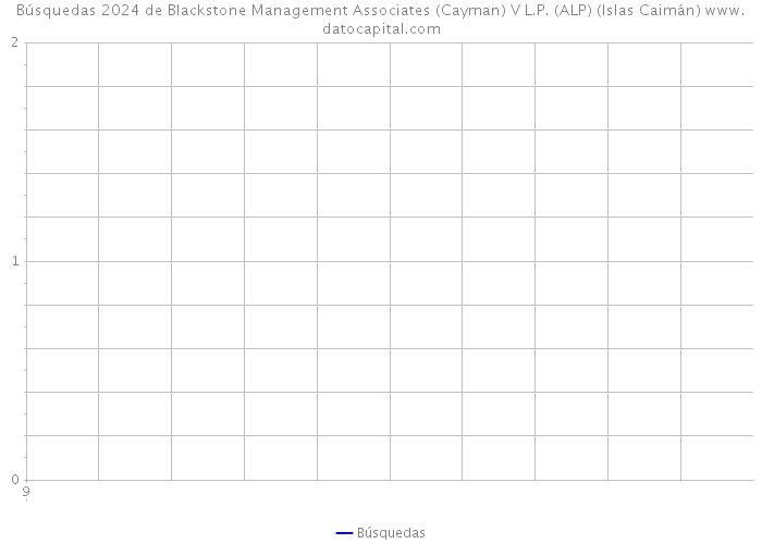 Búsquedas 2024 de Blackstone Management Associates (Cayman) V L.P. (ALP) (Islas Caimán) 