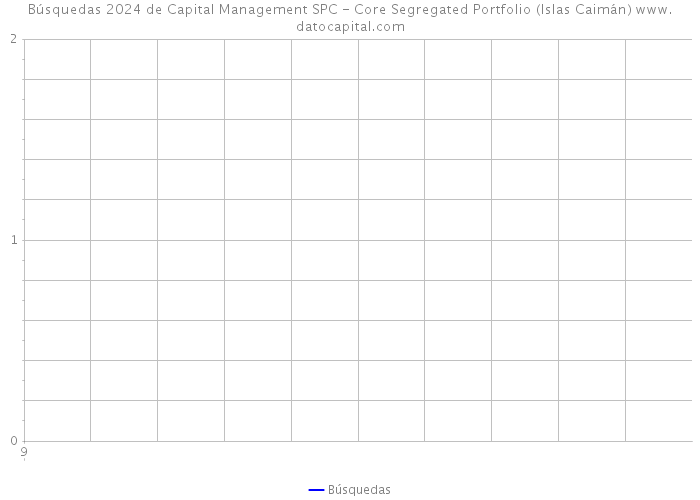 Búsquedas 2024 de Capital Management SPC - Core Segregated Portfolio (Islas Caimán) 