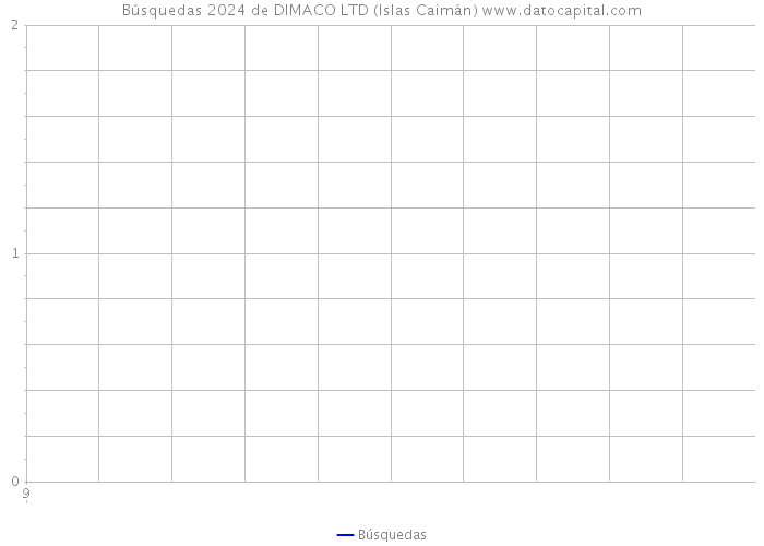 Búsquedas 2024 de DIMACO LTD (Islas Caimán) 