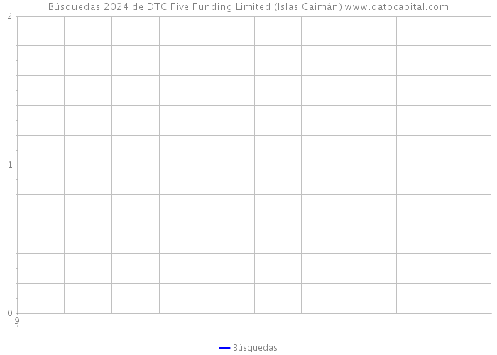 Búsquedas 2024 de DTC Five Funding Limited (Islas Caimán) 