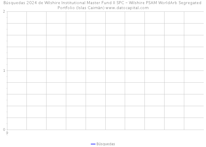 Búsquedas 2024 de Wilshire Institutional Master Fund II SPC - Wilshire PSAM WorldArb Segregated Portfolio (Islas Caimán) 