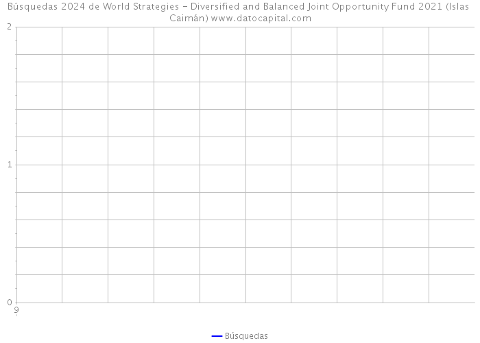 Búsquedas 2024 de World Strategies - Diversified and Balanced Joint Opportunity Fund 2021 (Islas Caimán) 