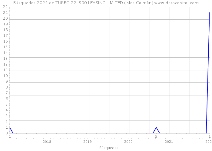 Búsquedas 2024 de TURBO 72-500 LEASING LIMITED (Islas Caimán) 