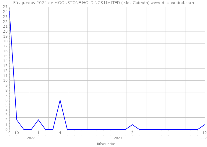 Búsquedas 2024 de MOONSTONE HOLDINGS LIMITED (Islas Caimán) 