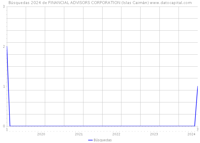 Búsquedas 2024 de FINANCIAL ADVISORS CORPORATION (Islas Caimán) 