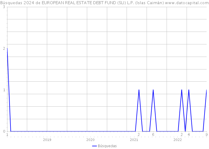 Búsquedas 2024 de EUROPEAN REAL ESTATE DEBT FUND (SLI) L.P. (Islas Caimán) 