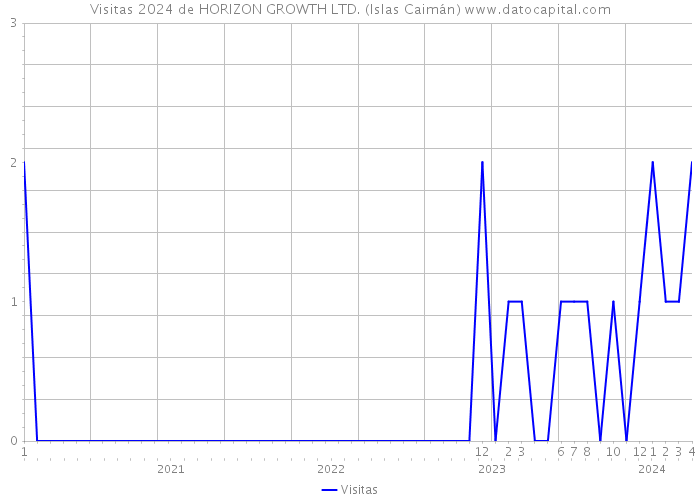 Visitas 2024 de HORIZON GROWTH LTD. (Islas Caimán) 