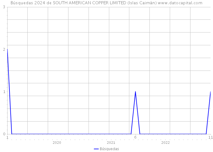 Búsquedas 2024 de SOUTH AMERICAN COPPER LIMITED (Islas Caimán) 