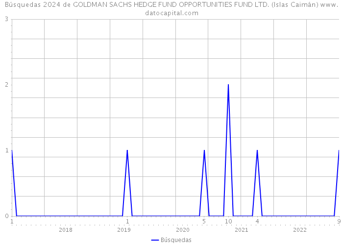 Búsquedas 2024 de GOLDMAN SACHS HEDGE FUND OPPORTUNITIES FUND LTD. (Islas Caimán) 