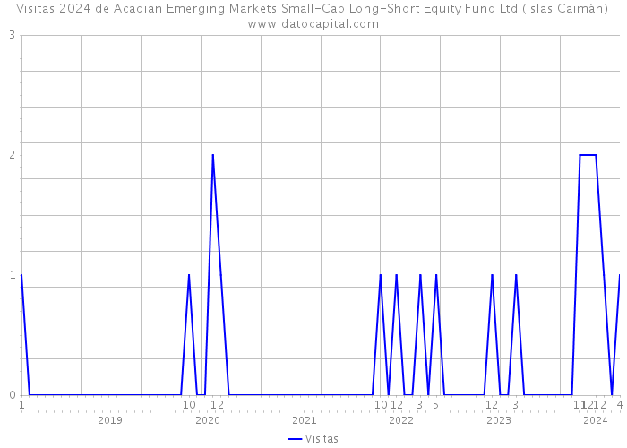 Visitas 2024 de Acadian Emerging Markets Small-Cap Long-Short Equity Fund Ltd (Islas Caimán) 