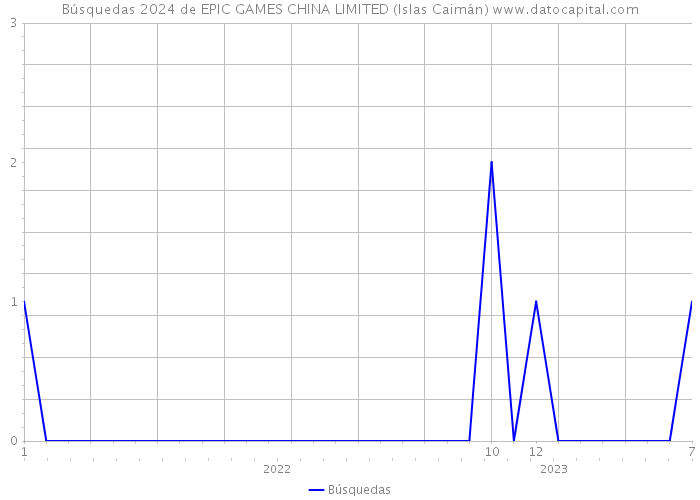 Búsquedas 2024 de EPIC GAMES CHINA LIMITED (Islas Caimán) 